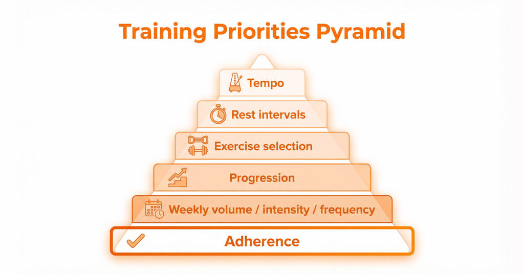 Training priorities pyramid showing adherence, volume/intensity/frequency, progression, exercise selection, rest, and tempo